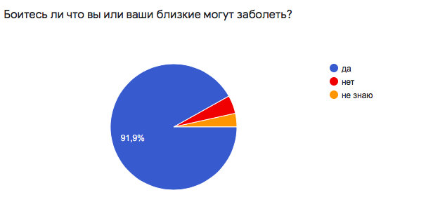 «Открытый город»: более 60 % опрошенных могилевчан выступают за введение карантина