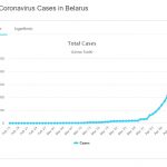 11 красавіка – 23 памёрлых.  У Беларусі 2 226 выпадкаў COVID-19.