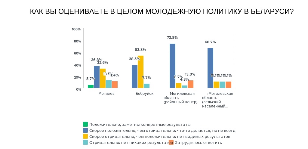 Центр городских инициатив презентовал результаты исследования “Актуальные проблемы современной молодежи”