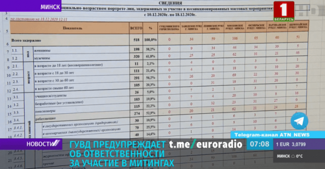 По БТ случайно показали реальную статистику по задержанным на акциях протеста