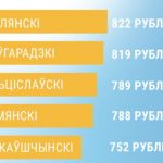 Заробак 752 рублі. Як жывуць у самых бедных рэгіёнах Беларусі