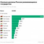 Цифра дня. Сколько должна Беларусь России