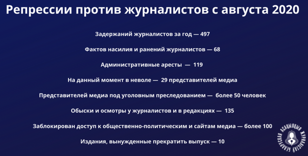 Цифры года. Небывалые репрессии против журналистов с августа 2020 года