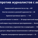 Цифры года. Небывалые репрессии против журналистов с августа 2020 года