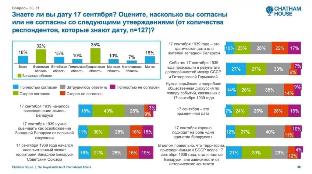 Только 18% белорусов знают о новом государственном празднике – “День народного единства”