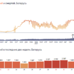 В Беларуси впервые зарегистрировано почти 5 тыс. случаев COVID-19 за сутки