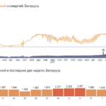 В Беларуси впервые зарегистрировано более 7 тыс. случаев COVID-19 за сутки