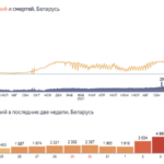 В Беларуси пятый день подряд суточный рекорд случаев COVID-19