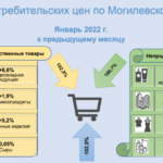 На сколько выросли цены в Могилевской области — рассказываем на примерах