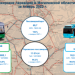 На Могилевщине стали меньше пользоваться общественным транспортом